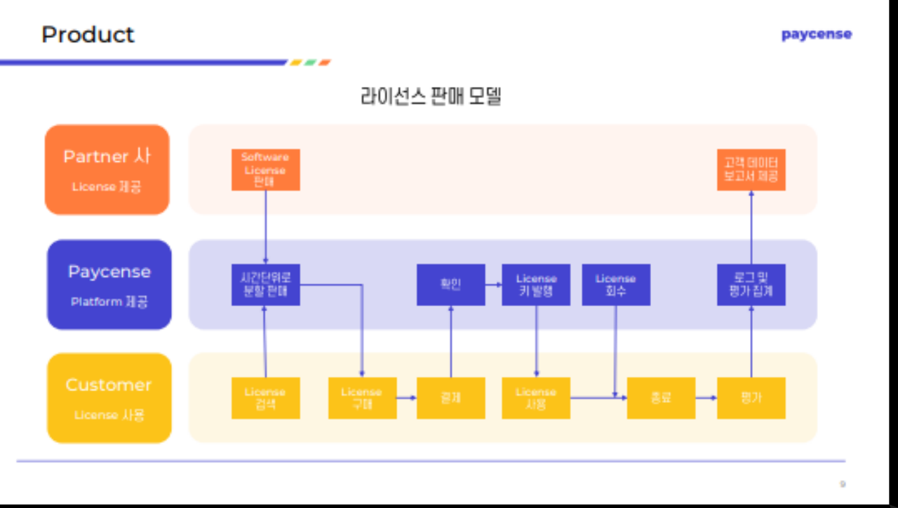 Paycense 라이선스 판매 모델 다이어그램