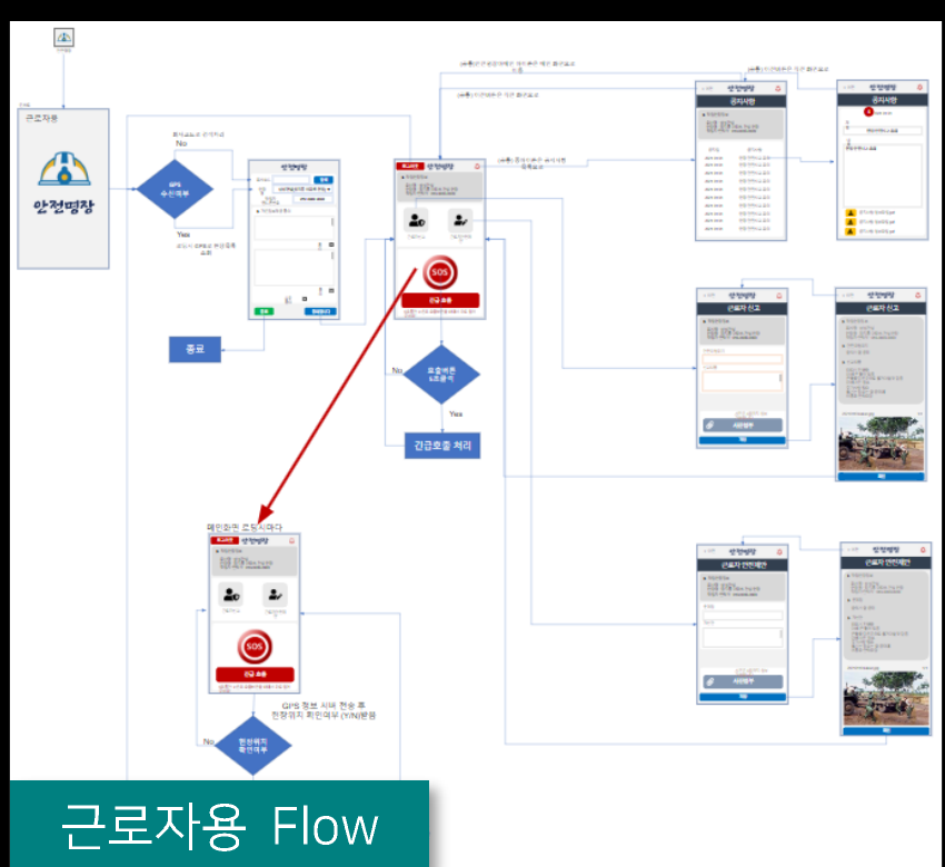 안전명장 근로자 앱 SOS 긴급호출 플로우