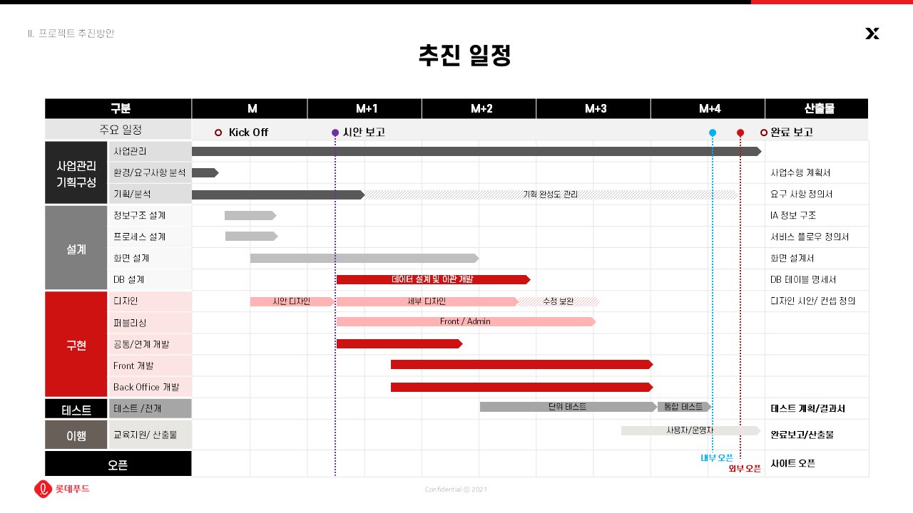 롯데푸드 홈페이지 구축 추진 일정 간트차트